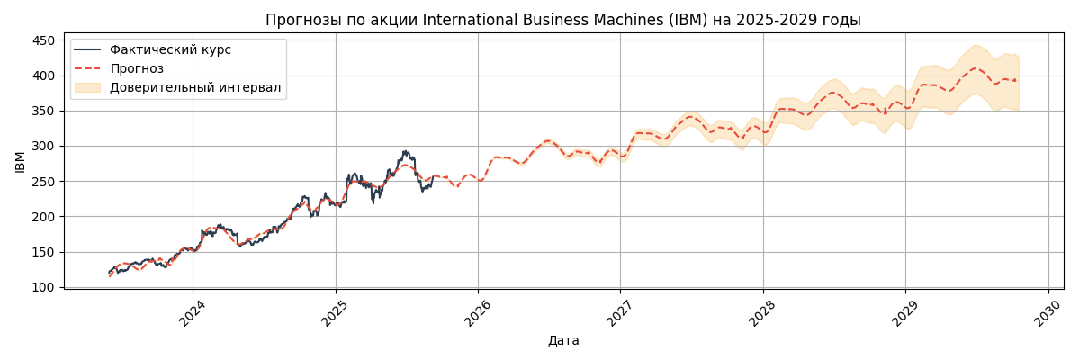 Прогноз курса International Business Machines (IBM)