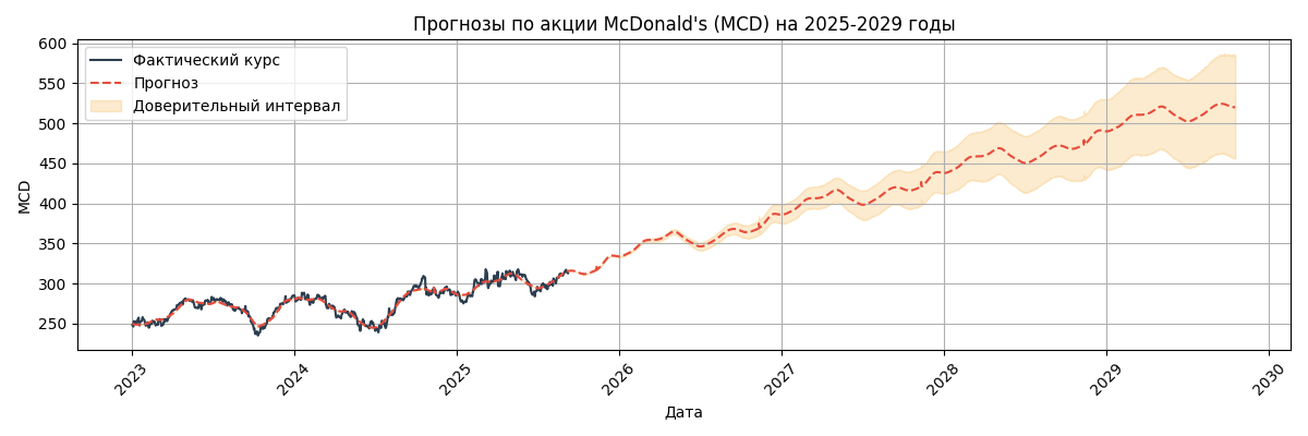 Прогноз курса McDonald's (MCD)