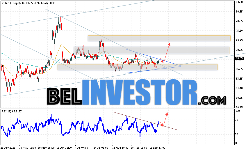 Нефть прогноз Brent на 25 сентября 2025 Котировки нефти марки Brent продолжают движение в рамках развития роста и начала реализации модели