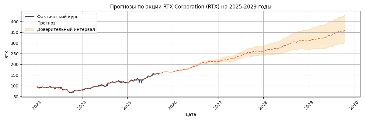 Прогноз курса RTX Corporation (RTX)
