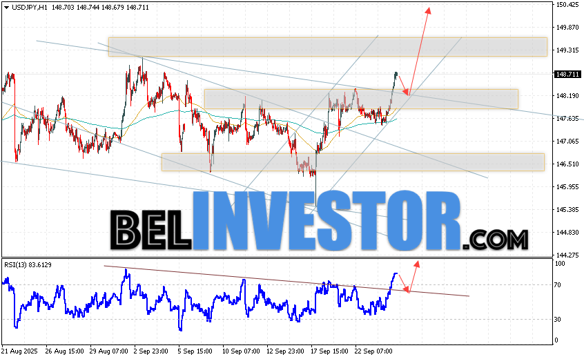 USD/JPY прогноз Японской Иены на 25 сентября 2025 Котировки валютной пары Доллар Иена USD/JPY продолжают движение в рамках развития роста и покинули пределы нисходящего канала. В момент публикации прогноза курс Доллара США к Японской Иене составляет 148.71. Скользящие средние указывают на наличие краткосрочной бычьей тенденции по паре. Цены пробили область сигнальными линиями вверх, что указывает на давление со стороны покупателей Доллара США и потенциальное продолжение роста цен уже с текущих уровней. В рамках прогноза курса Японской Иены на 25 сентября 2025 стоит ожидать попытку развития снижения котировок и тест области поддержки вблизи уровня 148.25. Далее, отскок цены вверх и продолжение роста пары USD/JPY в область выше уровня 149.65.