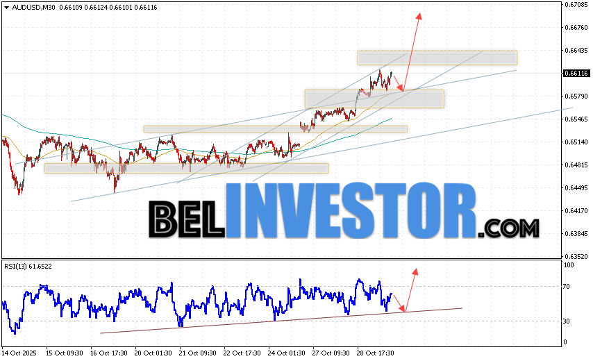 Валютная пара Австралийский Доллар к Доллару США AUD/USD продолжает движение в рамках развития роста и бычьего канала. Скользящие средние указывают на наличие краткосрочной восходящего тенденции. Цены пробили область между сигнальными линиями вверх, что указывает на давление со стороны быков валютной пары и потенциальное продолжение роста стоимости инструмента уже с текущих уровней. В момент публикации прогноза курс Австралийского Доллара к Доллару США составляет 0.6611. На данный момент стоит ожидать попытку развития медвежьей коррекции и тест области поддержки вблизи уровня 0.6575. Далее, отскок цены вверх и продолжение роста котировок в область выше уровня 0.6815.