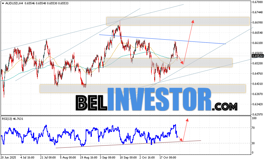 Австралийский Доллар прогноз AUD/USD на 31 октября 2025 Валютная пара Австралийский Доллар к Доллару США AUD/USD продолжает движение в рамках развития падения и бычьего канала. Скользящие средние указывают на наличие краткосрочной медвежьей тенденции. Цены пробили область между сигнальными линиями вверх, что указывает на давление со стороны быков валютной пары и потенциальное продолжение роста стоимости инструмента уже с текущих уровней. В момент публикации прогноза курс Австралийского Доллара к Доллару США составляет 0.6553. На данный момент стоит ожидать попытку развития медвежьей коррекции и тест области поддержки вблизи уровня 0.6525. Далее, отскок цены вверх и продолжение роста котировок в область выше уровня 0.6705.