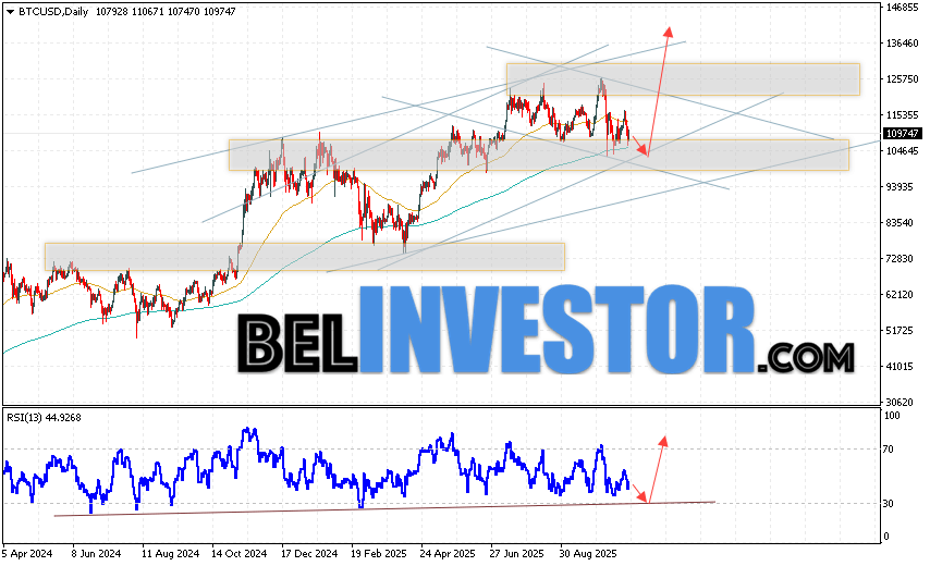 Bitcoin прогноз BTC/USD на неделю 3 — 7 ноября 2025 Bitcoin BTC/USD завершает торговую неделю на уровне 109747 и продолжает движение в рамках развития коррекции и бычьего канала. Скользящие средние указывают на наличие восходящего тенденции. Цены вновь тестируют область между сигнальными линиями, что указывает на давление со стороны покупателей актива и потенциальное продолжение роста котировок BTCUSD. На данный момент стоит ожидать попытку развития медвежьей коррекции цены монеты и тест области поддержки вблизи уровня 102505. Откуда вновь стоит ожидать отскок вверх и продолжение роста курса Bitcoin с потенциальной целью выше уровня 135865.