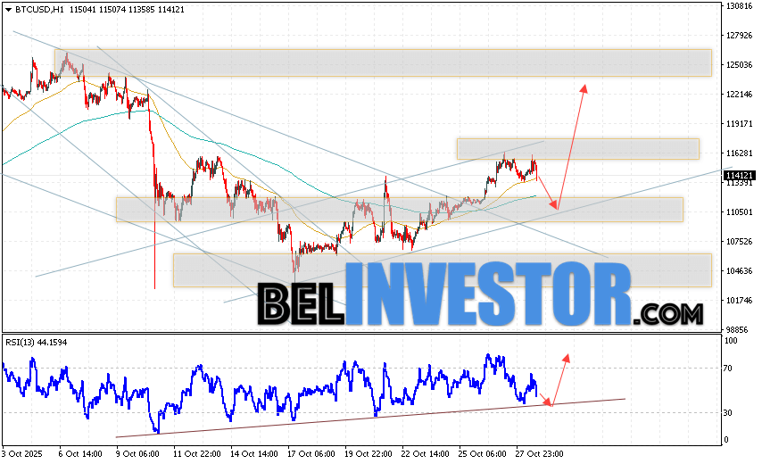 BTC/USD прогноз курса Биткоина на 29 октября 2025 Котировки BTC/USD торгуются на уровне 114121 и продолжают движение в рамках развития коррекции и бычьего канала. Скользящие средние указывают на наличие краткосрочной восходящей тенденции по Bitcoin. Цены пробили область между сигнальными линиями вверх, что указывает на давление со стороны покупателей