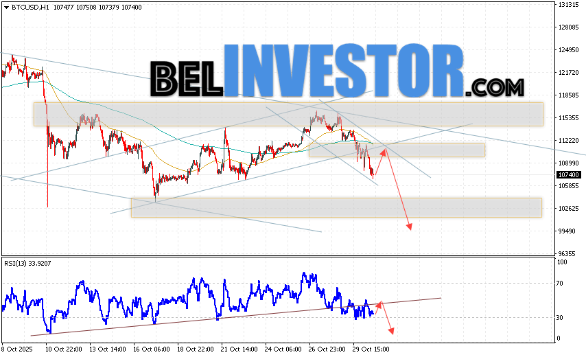 BTC/USD прогноз курса Биткоина на 31 октября 2025 Котировки BTC/USD торгуются на уровне 107400 и продолжают движение в рамках развития падения и нисходящего канала. Скользящие средние указывают на наличие краткосрочной восходящей тенденции по Bitcoin. Цены пробили область между сигнальными линиями вниз, что указывает на давление со стороны продавцов