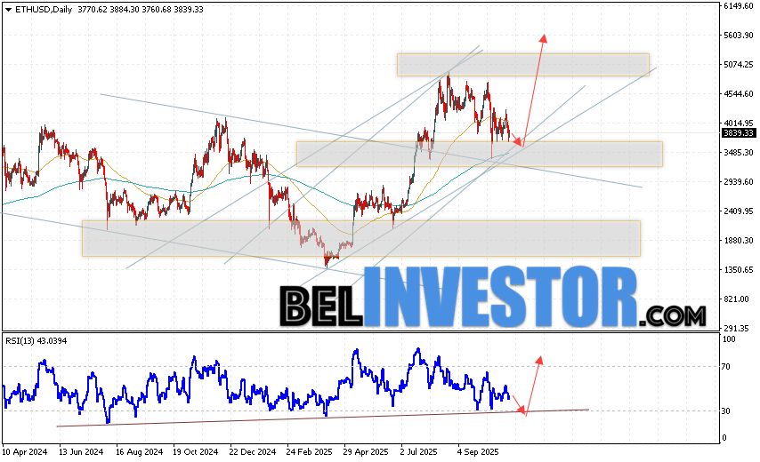 Ethereum прогноз ETH/USD на неделю 3 — 7 ноября 2025 Ethereum завершает торговую неделю падением на уровне 3839. Скользящие средние указывают на наличие восходящей тенденции по ETH/USD. Цены вновь тестируют область между сигнальными линиями, что указывает на давление со стороны покупателей криптовалюты и потенциальное продолжение роста уже с текущих уровней. На данный момент стоит ожидать попытку развития коррекции цены и тест уровня поддержки вблизи области 3475. Откуда вновь стоит ожидать отскок вверх и продолжение роста курса и стоимости Ethereum с потенциальной целью выше уровня 5645.