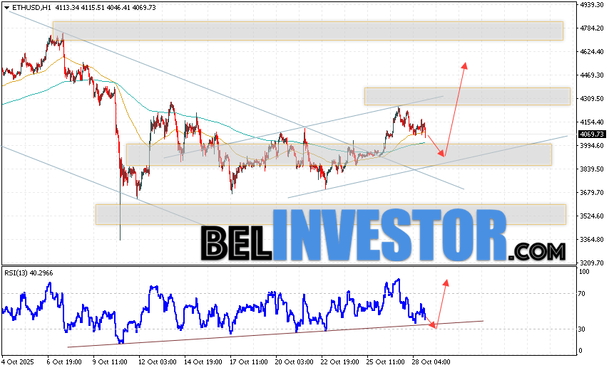 ETH/USD прогноз Ethereum на 29 октября 2025 Котировки ETH/USD торгуются на уровне 4069 и продолжают движение в рамках развития коррекции и бычьего канала. Скользящие средние указывают на наличие краткосрочной восходящей тенденции по Эфиру. Цены вновь тестируют область между сигнальными линиями, что указывает на давление со стороны покупателей и потенциальное продолжение роста стоимости актива уже с текущих уровней. В рамках прогноза Ethereum на сегодня стоит ожидать попытку развития медвежьей коррекции коррекции курса монеты и тест уровня поддержки вблизи области 3865. Откуда вновь стоит ожидать отскок цен вверх и продолжение роста курса Ethereum с потенциальной целью выше уровня 4485.
