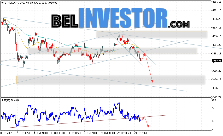 ETH/USD прогноз Ethereum на 31 октября 2025 Котировки ETH/USD торгуются на уровне 3759 и продолжают движение в рамках развития падения и покинули пределы бычьего канала коррекции. Скользящие средние указывают на наличие краткосрочной медвежьей тенденции по Эфиру. Цены пробили область между сигнальными линиями вниз, что указывает на давление со стороны продавцов и потенциальное продолжение падения стоимости актива уже с текущих уровней. В рамках прогноза Ethereum на сегодня стоит ожидать попытку развития бычьей коррекции курса монеты и тест уровня сопротивления вблизи области 3835. Откуда вновь стоит ожидать отскок цен вниз и продолжение падения курса Ethereum с потенциальной целью ниже уровня 3365.