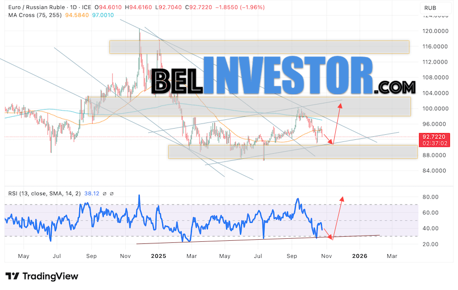 EUR/RUB прогноз Евро на неделю 27 — 31 октября 2025 Валютная пара Евро Рубль EUR/RUB завершает торговую неделю вблизи области 92.72 и продолжает движение в рамках развития снижения и бычьего канала. Скользящие средние указывают на наличие медвежьей тенденции по паре. Цены пробили область между сигнальными линиями вниз, что указывает на давление со стороны продавцов европейской валюты и потенциальное продолжение падения уже с текущих уровней. В рамках прогноза курса Евро к Рублю на текущую неделю 27 — 31 октября 2025 стоит ожидать попытку развития медвежьей коррекции цены и тест уровня поддержки вблизи области 91.45 Рублей за Евро. Затем, отскок вверх и продолжение роста валютной пары в область выше уровня 101.75.