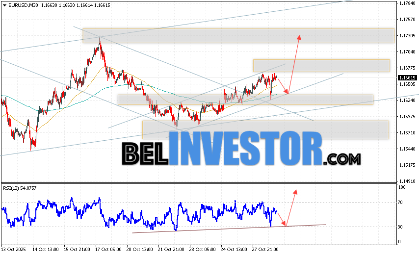EUR/USD прогноз Евро Доллар на 29 октября 2025 Валютная пара Евро Доллар EUR/USD продолжает движение в рамках развития роста и бычьего канала. Скользящие средние указывают на наличие краткосрочной бычьей тенденции по паре. Цены пробили область между сигнальными линиями вверх, что указывает на давление со стороны покупателей европейской валюты и потенциальное продолжение роста котировок валютной пары уже с текущих уровней. В момент публикации прогноза курс Евро к Доллару на сегодня составляет 1.1661. В рамках Форекс прогноза на 29 октября 2025 стоит ожидать попытку развития снижения и тест уровня поддержки, который располагается на паре EUR/USD вблизи области 1.1635. Далее, отскок цен вверх и начало развития бычьего импульса на валютной паре Евро Доллар. Потенциальной целью такого движения на FOREX выступает область выше уровня 1.1735.
