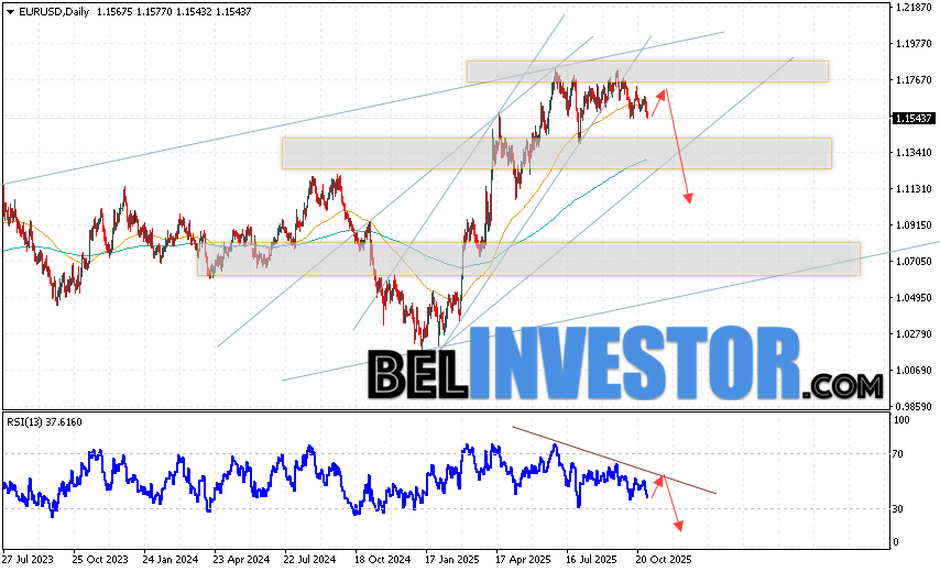 EUR/USD прогноз Евро Доллар на 3 — 7 ноября 2025 Валютная пара Евро Доллар EUR/USD завершает торговую неделю падением вблизи уровня 1.1543. Скользящие средние указывают на наличие бычьей тенденции по паре. Цены вновь тестируют область между сигнальными линиями, что указывает на давление со стороны покупателей европейской валюты и вероятное продолжение роста уже с текущих уровней. В рамках прогноза курса Евро на торговую неделю стоит ожидать попытку развития подъёма котировок пары EUR/USD и тест области сопротивления вблизи уровня 1.1655. Откуда ожидается отскок вниз и продолжение падения валютной пары Евро Доллар на текущей торговой неделе. Потенциальной целью роста выступает область ниже уровня 1.1075.