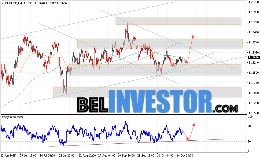 EUR/USD прогноз Евро Доллар на 30 октября 2025 Валютная пара Евро Доллар EUR/USD продолжает движение в рамках развития роста и бычьего канала. Скользящие средние указывают на наличие краткосрочной медвежьей тенденции по паре. Цены вновь тестируют область между сигнальными линиями, что указывает на давление со стороны продавцов европейской валюты и потенциальное продолжение падения котировок валютной пары уже с текущих уровней. В момент публикации прогноза курс Евро к Доллару на сегодня составляет 1.1661. В рамках Форекс прогноза на 30 октября 2025 стоит ожидать попытку развития снижения и тест уровня поддержки, который располагается на паре EUR/USD вблизи области 1.1625. Далее, отскок цен вверх и начало развития бычьего импульса на валютной паре Евро Доллар. Потенциальной целью такого движения на FOREX выступает область выше уровня 1.1845.