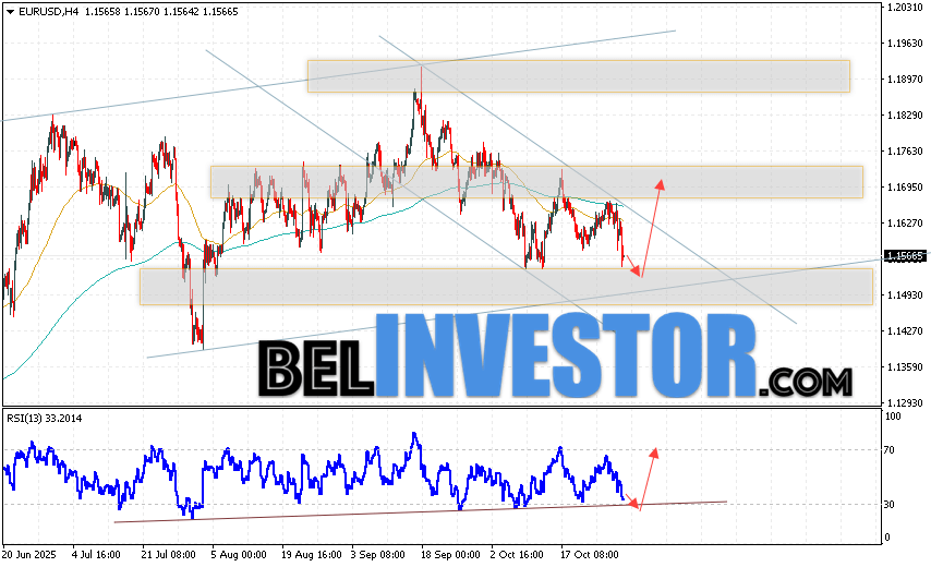 EUR/USD прогноз Евро Доллар на 31 октября 2025 Валютная пара Евро Доллар EUR/USD продолжает движение в рамках развития сильного падения и бычьего канала. Скользящие средние указывают на наличие краткосрочной медвежьей тенденции по паре. Цены пробили область между сигнальными линиями вниз, что указывает на давление со стороны продавцов европейской валюты и потенциальное продолжение падения котировок валютной пары уже с текущих уровней. В момент публикации прогноза курс Евро к Доллару на сегодня составляет 1.1565. В рамках Форекс прогноза на 31 октября 2025 стоит ожидать попытку развития снижения и тест уровня поддержки, который располагается на паре EUR/USD вблизи области 1.1535. Далее, отскок цен вверх и начало развития бычьего импульса на валютной паре Евро Доллар. Потенциальной целью такого движения на FOREX выступает область выше уровня 1.1685.