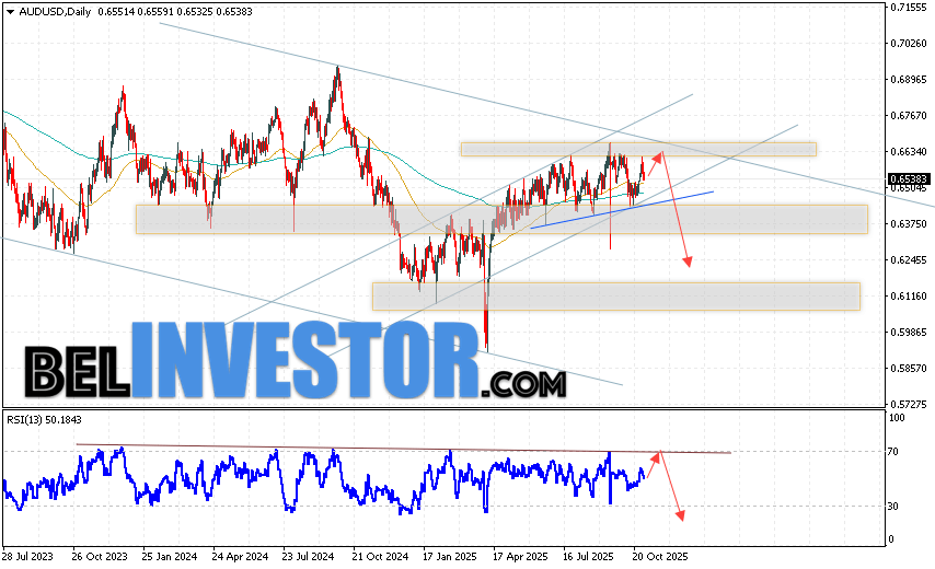 Форекс прогноз AUD/USD на неделю 3 — 7 ноября 2025 Валютная пара Австралийский Доллар к Доллару США AUD/USD завершает торговую неделю вблизи области 0.6538. Пара продолжает движение в рамках развития коррекции и основного нисходящего канала. Скользящие средние указывают на наличие бычьей тенденции. Цены пробили область между сигнальными линиями вверх, что указывает на давление со стороны покупателей актива и потенциальное продолжение роста стоимости валютной пары. На данный момент стоит ожидать попытку развития бычьей коррекции и тест области сопротивления вблизи уровня 0.6625. Затем, отскок вниз и продолжение падения AUD/USD с потенциальной целью ниже уровня 0.6235 на валютном рынке.