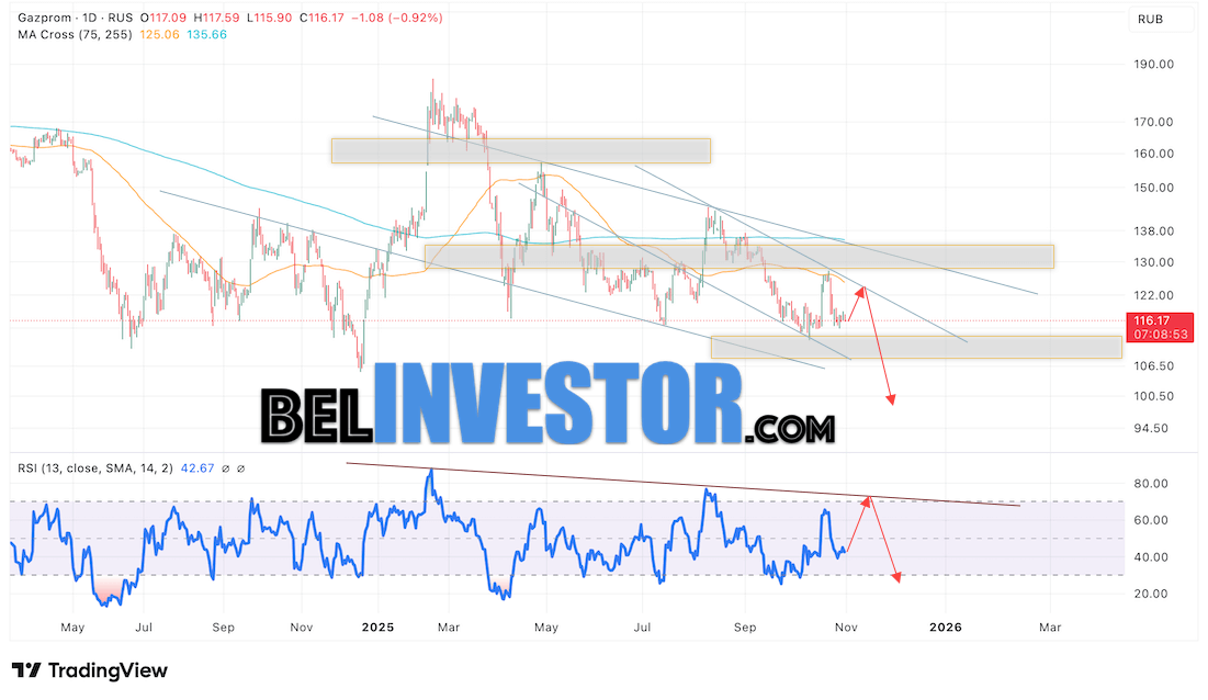 GAZP прогноз Газпром на неделю 3 — 7 ноября 2025 Акции компании Газпром продолжают движение в рамках развития падения и нисходящего канала. На момент публикации прогноза цена акций Газпром составляет 116.17. Скользящие средние сигнализируют о нахождении котировок в медвежьей тенденции. Это открывает перспективы для продолжения снижения акций на торговой неделе. Прогноз Газпром на неделю 3 — 7 ноября 2025 предполагает попытку формирования бычьей коррекции котировок в акциях Газпром, с тестом уровня сопротивления вблизи 122.05. В случае успешного отскока от этой отметки, можно ожидать дальнейшее падение котировок с целью ниже уровня 100.35.