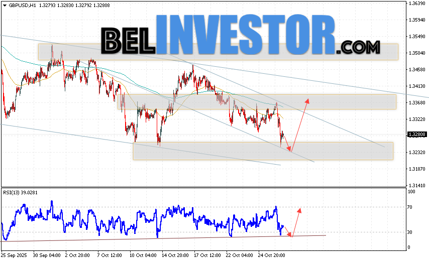 GBP/USD прогноз Фунт Доллар на 29 октября 2025 Валютная пара Фунт Доллар GBP/USD продолжает движение в рамках развития сильного падения и нисходящего канала. В момент публикации прогноза курс Фунта к Доллару США на Форекс составляет 1.3280. Скользящие средние указывают на наличие краткосрочной медвежьей тенденции. Цены пробили область между сигнальными линиями вниз, что указывает на давление со стороны продавцов валютной пары и потенциальное продолжение падения инструмента. На данный момент стоит ожидать попытку развития снижения курса Британского Фунта против Американского Доллара и тест области поддержки вблизи уровня 1.3235. Откуда вновь стоит ожидать отскок котировок пары вверх и продолжение роста валютной пары Британского Фунта против Доллара США. Целью подъёма пары, в рамках Форекс прогноза, выступает область на уровне 1.3365.