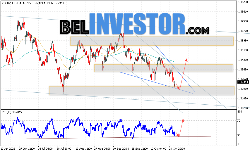 GBP/USD прогноз Фунт Доллар на 30 октября 2025 Валютная пара Фунт Доллар GBP/USD продолжает движение в рамках развития сильного падения и нисходящего канала. В момент публикации прогноза курс Фунта к Доллару США на Форекс составляет 1.3241. Скользящие средние указывают на наличие краткосрочной медвежьей тенденции. Цены пробили область между сигнальными линиями вниз, что указывает на давление со стороны продавцов валютной пары и потенциальное продолжение падения инструмента. На данный момент стоит ожидать попытку развития снижения курса Британского Фунта против Американского Доллара и тест области поддержки вблизи уровня 1.3195. Откуда вновь стоит ожидать отскок котировок пары вверх и продолжение роста валютной пары Британского Фунта против Доллара США. Целью подъёма пары, в рамках Форекс прогноза, выступает область на уровне 1.3435.