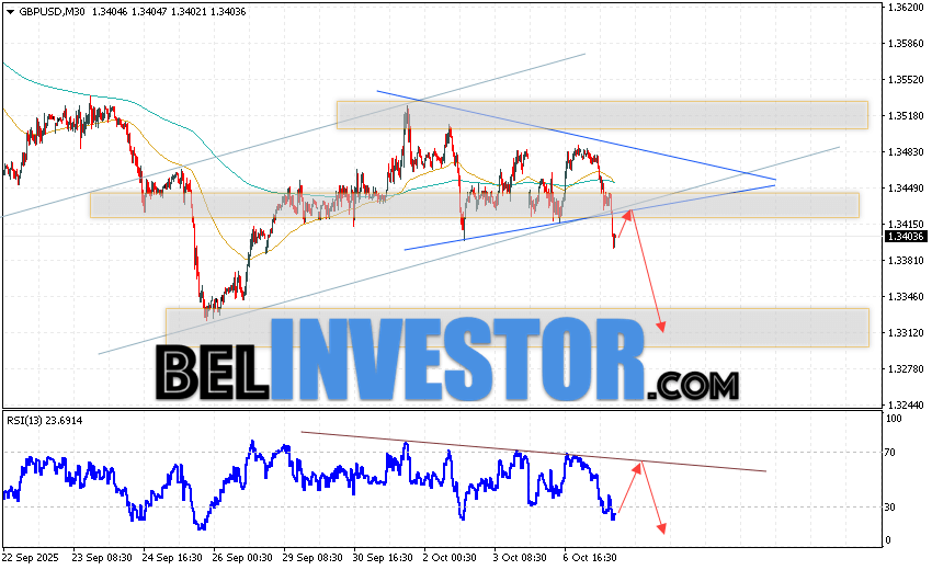 GBP/USD прогноз Фунт Доллар на 8 октября 2025 Валютная пара Фунт Доллар GBP/USD продолжает движение в рамках развития падения и начала реализации модели