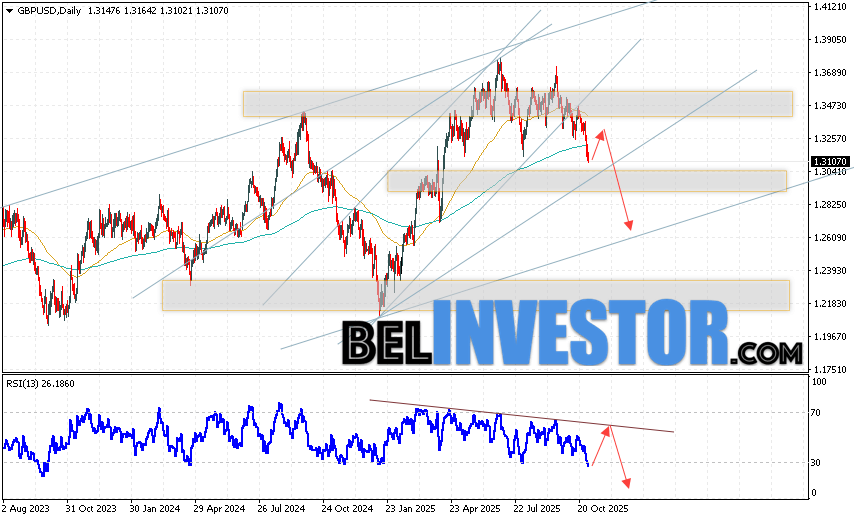 GBP/USD прогноз Фунта на неделю 3 — 7 ноября 2025 Валютная пара Фунт Доллар GBP/USD завершает торговую неделю в рамках развития падения и начала реализации разворотной модели ”Двойная вершина” вблизи отметки 1.3304. Скользящие средние указывают на наличие бычьей тенденции. Цены вновь тестируют область между сигнальными линиями, что указывает на давление со стороны покупателей и потенциальное продолжение роста курса Британского Фунта против Доллара США уже с текущих уровней. На данный стоит ожидать попытку развития подъёма котировок и тест области сопротивления вблизи уровня 1.3285. Далее, отскок вниз и продолжение падения котировок Фунт Доллар в область ниже уровня 1.2665.