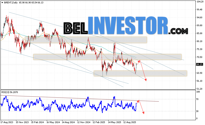 Нефть прогноз Brent на 27 — 31 октября 2025 Котировки нефти марки BRENT завершают торговую неделю ростом вблизи области 66.014 долларов за баррель. Скользящие средние указывают на наличие медвежьей тенденции. Цены пробили область сигнальными линиями вниз, что указывает на давление со стороны продавцов сырья и потенциальное продолжение падения уже с текущих уровней. На данный момент стоит ожидать попытку развития бычьей коррекции и тест области сопротивления вблизи уровня 68.05. Затем, стоит рассматривать отскок вниз и продолжение падения нефти в область ниже уровня 56.15 долларов за баррель.