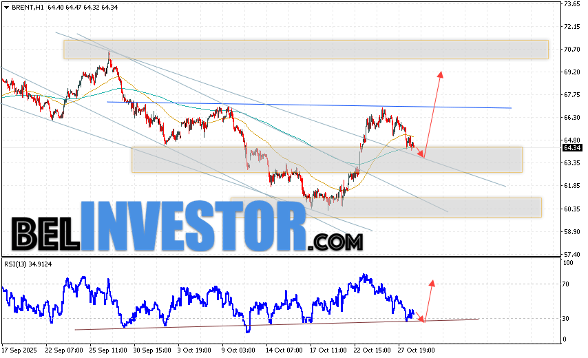 Нефть прогноз Brent на 29 октября 2025 Котировки нефти марки Brent продолжают движение в рамках развития коррекции и формирования разворотной модели