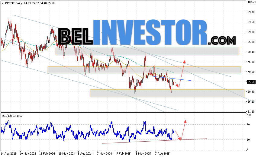 Нефть прогноз Brent на 3 — 7 ноября 2025 Котировки нефти марки BRENT завершают торговую неделю ростом вблизи области 65.50 долларов за баррель. Скользящие средние указывают на наличие медвежьей тенденции. Цены пробили область сигнальными линиями вниз, что указывает на давление со стороны продавцов сырья и потенциальное продолжение падения уже с текущих уровней. На данный момент стоит ожидать попытку развития медвежьей коррекции и тест области поддержки вблизи уровня 63.35. Затем, стоит рассматривать отскок вверх и продолжение роста нефти в область выше уровня 76.05 долларов за баррель.