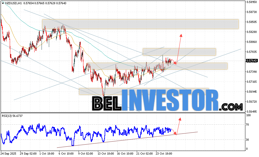 NZD/USD прогноз Форекс и аналитика на 28 октября 2025 Котировки валютной пары Новозеландский Доллар против Доллара США NZD/USD продолжают движение в рамках развития коррекции и покинули пределы медвежьего канала. Скользящие средние указывают на наличие краткосрочной бычьей тенденции по паре. Цены пробили область между сигнальными линиями вверх, что указывает на давление со стороны покупателей валютной пары и потенциальное продолжение роста стоимости инструмента уже с текущих уровней. В момент публикации Форекс прогноза курс Новозеландского Доллара к Доллару США составляет 0.5764. На данный момент стоит ожидать попытку развития медвежьей котировок и тест уровня поддержки вблизи области 0.5745. Далее, в рамках прогноза и аналитика Форекс на завтра, ожидается отбой цены вверх и попытка развития роста валютной пары в область выше уровня 0.5875.