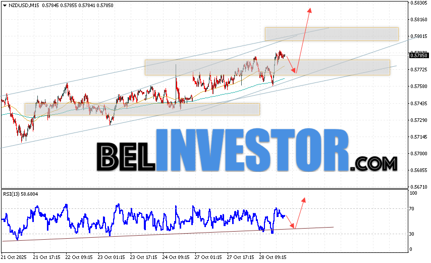 NZD/USD прогноз Форекс и аналитика на 29 октября 2025 Котировки валютной пары Новозеландский Доллар против Доллара США NZD/USD продолжают движение в рамках развития роста и бычьего канала. Скользящие средние указывают на наличие краткосрочной бычьей тенденции по паре. Цены пробили область между сигнальными линиями вверх, что указывает на давление со стороны покупателей валютной пары и потенциальное продолжение роста стоимости инструмента уже с текущих уровней. В момент публикации Форекс прогноза курс Новозеландского Доллара к Доллару США составляет 0.5785. На данный момент стоит ожидать попытку развития медвежьей котировок и тест уровня поддержки вблизи области 0.5755. Далее, в рамках прогноза и аналитика Форекс на завтра, ожидается отбой цены вверх и попытка развития роста валютной пары в область выше уровня 0.5865.