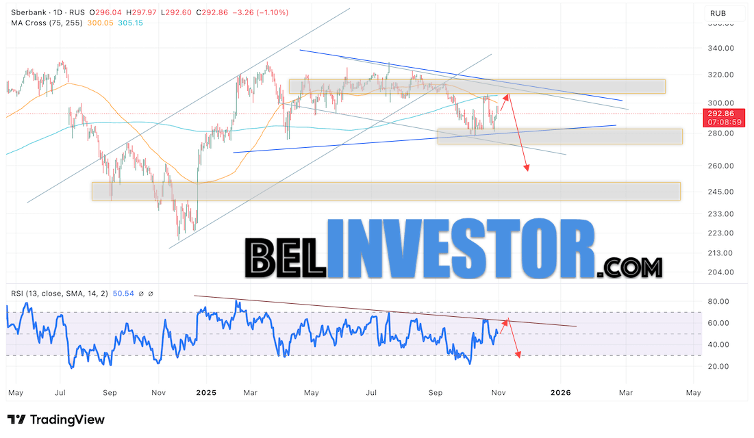 Сбербанк прогноз SBER на неделю 3 — 7 ноября 2025 Котировки акций Сбербанк завершили торговую неделю на уровне 292.86. На данный момент акции продолжают движение в рамках коррекции и формирования модели