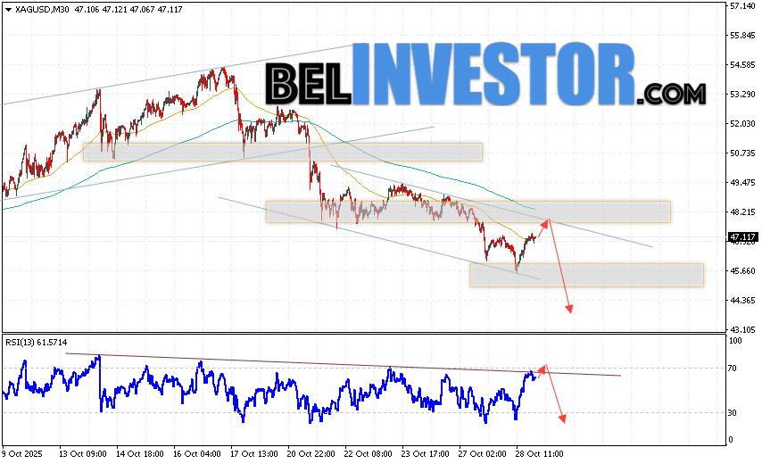 Котировки XAG/USD продолжают движение в рамках развития бычьей коррекции и медвежьего канала. В момент публикации прогноза Серебро, цена составляет 47.11. Скользящие средние указывают на наличие медвежьей тенденции. Цены вновь тестируют область между сигнальными линиями, что указывает на давление со стороны продавцов и потенциальное продолжение падения стоимости уже с текущих уровней. На данный момент стоит ожидать попытку развития бычьей коррекции стоимости металла и тест уровня сопротивления вблизи области 47.45. Откуда стоит ожидать отскок цены вниз и продолжения падения цены на Серебро с целью ниже уровня 44.25.