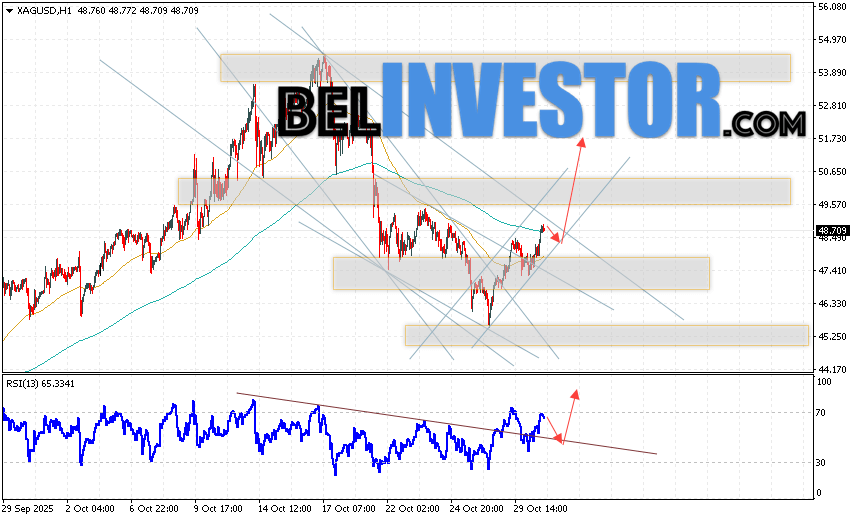 Серебро прогноз XAG/USD на 31 октября 2025 Котировки XAG/USD продолжают движение в рамках развития коррекции и медвежьего канала. В момент публикации прогноза Серебро, цена составляет 48.70. Скользящие средние указывают на наличие медвежьей тенденции. Цены пробили область между сигнальными линиями вверх, что указывает на давление со стороны покупателей и потенциальное продолжение роста стоимости уже с текущих уровней. На данный момент стоит ожидать попытку развития медвежьей коррекции стоимости металла и тест уровня поддержки вблизи области 48.45. Откуда стоит ожидать отскок цены вверх и продолжения роста цены на Серебро с целью выше уровня 51.75.