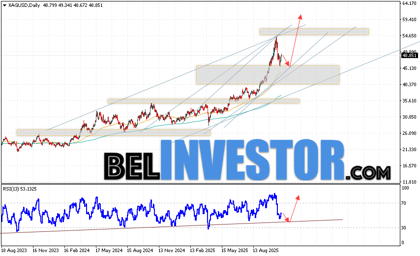 Серебро прогноз XAG/USD на неделю 3 — 7 ноября 2025 Котировки Серебра XAG/USD завершают торговую неделю ростом в рамках бычьего канала. Скользящие средние указывают на наличие бычьей тенденции по активу. Цены пробили область между сигнальными линиями вверх, что указывает на давление со стороны покупателей металла и потенциальное продолжение роста уже с текущих уровней. На данный момент стоит ожидать попытку развития медвежий коррекции стоимости актива и тест уровня поддержки вблизи области 45.45. Далее, продолжение роста цены на Серебро с потенциальной целью выше уровня 59.75.