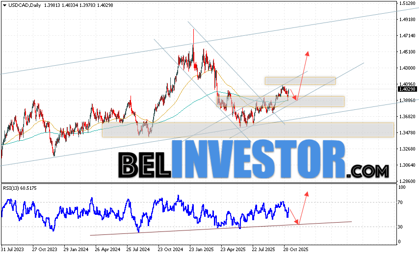 USD/CAD прогноз Канадский Доллар на 3 — 7 ноября 2025 Валютная пара Канадский Доллар к Доллару США USD/CAD завершает торговую неделю роста в рамках бычьего канала. Скользящие средние указывают на наличие восходящей тенденции. Цены пробили область между сигнальными линиями вверх, что указывает на давление со стороны покупателей валютной пары и потенциальное продолжение роста уже в ближайшее время. На данный момент стоит ожидать попытку коррекции и тест уровня поддержки вблизи области 1.3865. Затем, отскок вверх и продолжение роста котировок с целью выше уровня 1.4525.