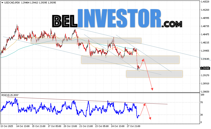 USD/CAD прогноз Канадского Доллара на 29 октября 2025 Валютная пара Доллар США Канадский Доллар USD/CAD продолжает движение в рамках развития падения и медвежьего канала. В момент публикации прогноза курс Доллара США к Канадскому Доллару составляет 1.3939. Скользящие средние указывают на наличие краткосрочной бычьей тенденции по паре. Цены вновь тестируют область между сигнальными линиями, что указывает на давление со стороны покупателей и потенциальное продолжение роста пары цен уже в ближайшее время. На данный момент стоит рассматривать попытку развития бычьей коррекции цены Канадского Доллара и тест уровня сопротивления вблизи области 1.3970. Далее, отскок вниз и продолжение падения валютной пары на Форекс. Потенциальной целью такого движения инструмента выступает область ниже уровня 1.3855.