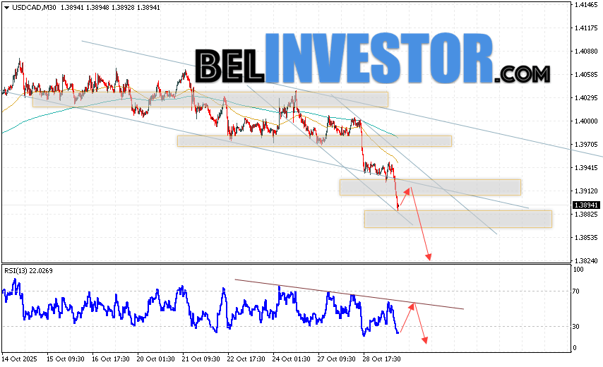 USD/CAD прогноз Канадского Доллара на 30 октября 2025 Валютная пара Доллар США Канадский Доллар USD/CAD продолжает движение в рамках развития падения и медвежьего канала. В момент публикации прогноза курс Доллара США к Канадскому Доллару составляет 1.3894. Скользящие средние указывают на наличие краткосрочной медвежьей тенденции по паре. Цены пробили область между сигнальными линиями вниз, что указывает на давление со стороны продавцов и потенциальное продолжение падения пары цен уже в ближайшее время. На данный момент стоит рассматривать попытку развития бычьей коррекции цены Канадского Доллара и тест уровня сопротивления вблизи области 1.3920. Далее, отскок вниз и продолжение падения валютной пары на Форекс. Потенциальной целью такого движения инструмента выступает область ниже уровня 1.3825.