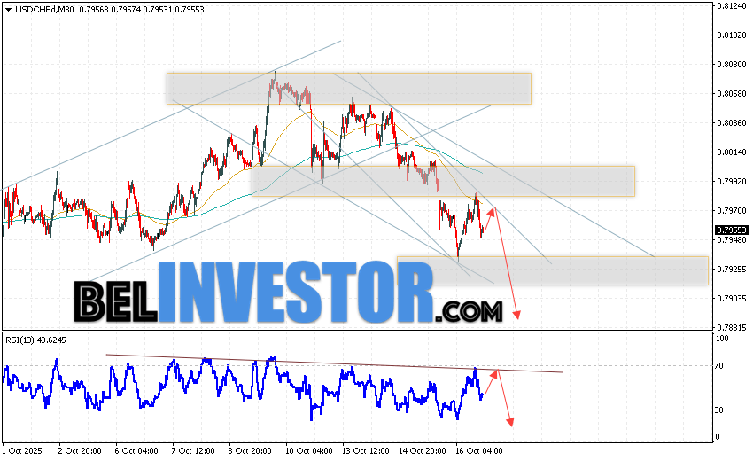 USD/CHF прогноз Швейцарского Франка на 17 октября 2025 Валютная пара Доллар Франк USD/CHF продолжает движение в рамках развития падения и покинули пределы бычьего канала. В момент публикации прогноза Форекс, курс Доллара США к Швейцарскому Франку составляет 0.7955. Скользящие средние указывают на наличие краткосрочной бычьей тенденции по паре. Цены пробили область между сигнальными линиями вверх, что указывает на давление со стороны покупателей и потенциальное продолжение роста стоимости актива уже с текущих уровней. На данный момент стоит ожидать попытку развития бычьей коррекции Доллара США против Швейцарского Франка и тест области сопротивления вблизи уровня 0.7970. Затем, отбой цены вниз и продолжение падения Доллара США против Швейцарского Франка с потенциальной целью ниже отметки 0.7905.