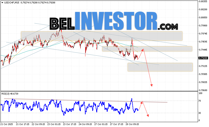 USD/CHF прогноз Швейцарского Франка на 29 октября 2025 Валютная пара Доллар Франк USD/CHF продолжает движение в рамках развития падения и нисходящего канала. В момент публикации прогноза Форекс, курс Доллара США к Швейцарскому Франку составляет 0.7928. Скользящие средние указывают на наличие краткосрочной медвежьей тенденции по паре. Цены пробили область между сигнальными линиями вниз, что указывает на давление со стороны продавцов и потенциальное продолжение падения стоимости актива уже с текущих уровней. На данный момент стоит ожидать попытку развития бычьей коррекции Доллара США против Швейцарского Франка и тест области сопротивления вблизи уровня 0.7945. Затем, отбой цены вниз и продолжение падения Доллара США против Швейцарского Франка с потенциальной целью ниже отметки 0.7845.