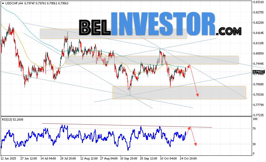 USD/CHF прогноз Швейцарского Франка на 30 октября 2025 Валютная пара Доллар Франк USD/CHF продолжает движение в рамках развития падения и нисходящего канала. В момент публикации прогноза Форекс, курс Доллара США к Швейцарскому Франку составляет 0.7956. Скользящие средние указывают на наличие краткосрочной медвежьей тенденции по паре. Цены вновь тестируют область между сигнальными линиями, что указывает на давление со стороны продавцов и потенциальное продолжение падения стоимости актива уже с текущих уровней. На данный момент стоит ожидать попытку развития бычьей коррекции Доллара США против Швейцарского Франка и тест области сопротивления вблизи уровня 0.7975. Затем, отбой цены вниз и продолжение падения Доллара США против Швейцарского Франка с потенциальной целью ниже отметки 0.7835.