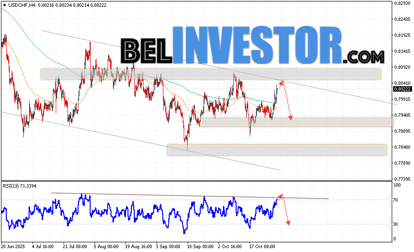 USD/CHF прогноз Швейцарского Франка на 31 октября 2025 Валютная пара Доллар Франк USD/CHF продолжает движение в рамках развития сильного роста и нисходящего канала. В момент публикации прогноза Форекс, курс Доллара США к Швейцарскому Франку составляет 0.8022. Скользящие средние указывают на наличие краткосрочной медвежьей тенденции по паре. Цены пробили область между сигнальными линиями вверх, что указывает на давление со стороны покупателей и потенциальное продолжение роста стоимости актива уже с текущих уровней. На данный момент стоит ожидать попытку развития бычьей коррекции Доллара США против Швейцарского Франка и тест области сопротивления вблизи уровня 0.8045. Затем, отбой цены вниз и продолжение падения Доллара США против Швейцарского Франка с потенциальной целью ниже отметки 0.7935.