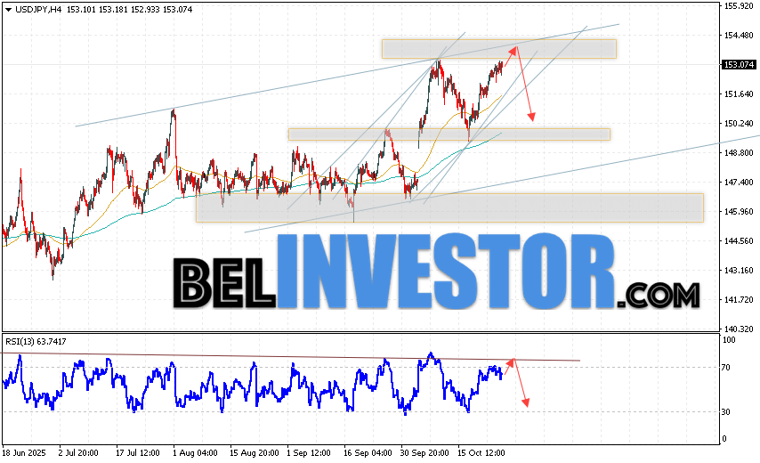 USD/JPY прогноз Японской Иены на 28 октября 2025 Котировки валютной пары Доллар Иена USD/JPY продолжают движение в рамках развития коррекции и формирования разворотной модели