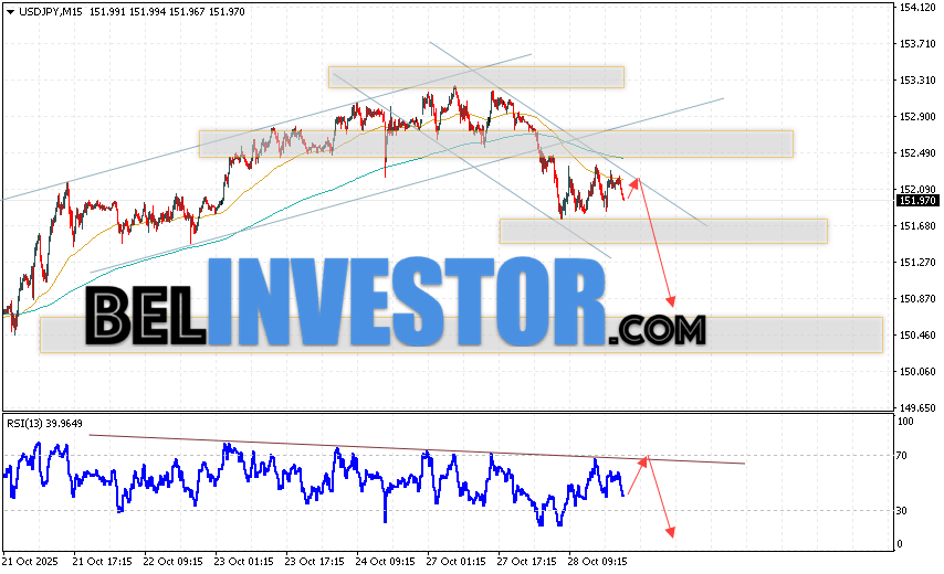 Котировки валютной пары Доллар Иена USD/JPY продолжают движение в рамках развития падения и формирования разворотной модели 