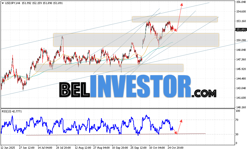 USD/JPY прогноз Японской Иены на 30 октября 2025 Котировки валютной пары Доллар Иена USD/JPY продолжают движение в рамках развития роста и бычьего канала. В момент публикации прогноза курс Доллара США к Японской Иене составляет 151.89. Скользящие средние указывают на наличие краткосрочной бычьей тенденции по паре. Цены пробили область сигнальными линиями вверх, что указывает на давление со стороны покупателей Доллара США и потенциальное продолжение роста цен уже с текущих уровней. В рамках прогноза курса Японской Иены на 30 октября 2025 стоит ожидать попытку развития коррекции котировок и тест области поддержки вблизи уровня 151.65. Далее, отскок цены вверх и продолжение роста пары USD/JPY в область выше уровня 155.25.