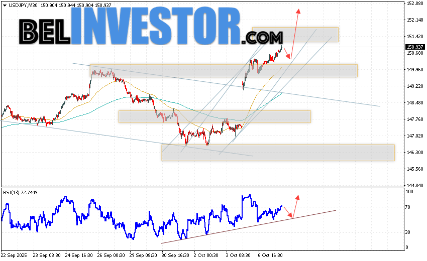 USD/JPY прогноз Японской Иены на 8 октября 2025 Котировки валютной пары Доллар Иена USD/JPY продолжают движение в рамках развития роста и бычьего канала. В момент публикации прогноза курс Доллара США к Японской Иене составляет 150.93. Скользящие средние указывают на наличие краткосрочной бычьей тенденции по паре. Цены пробили область сигнальными линиями вверх, что указывает на давление со стороны покупателей Доллара США и потенциальное продолжение роста цен уже с текущих уровней. В рамках прогноза курса Японской Иены на 8 октября 2025 стоит ожидать попытку развития снижения котировок и тест области поддержки вблизи уровня 149.95. Далее, отскок цены вверх и продолжение роста пары USD/JPY в область выше уровня 151.85.