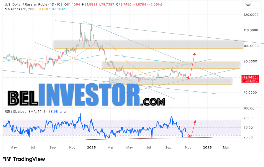 USD/RUB прогноз Доллара на 27 — 31 октября 2025 Валютная пара Доллар Рубль USD/RUB завершает торговую неделю вблизи уровня 79.45 Рублей за Доллар США. Пара продолжает движение в рамках развития коррекции и бычьего канала. Скользящие средние указывают на наличие нисходящей тенденции. Цены пробили пробили область между сигнальными линиями вниз, что указывает на давление со стороны продавцов доллара США и вероятное продолжение падения пары уже с этих уровней. На текущей торговой неделе 27 — 31 октября 2025 стоит ожидать попытку развития падения и тест области поддержки вблизи уровня 78.65. Откуда стоит ожидать отскок вверх и продолжение роста курса Доллара к Российскому Рублю с целью выше уровня 90.05.