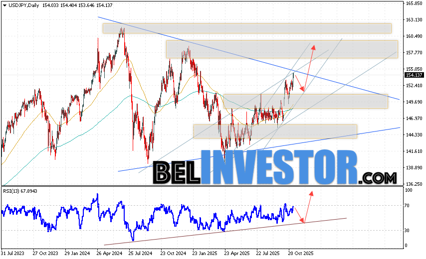 Японская Иена прогноз USD/JPY на 3 — 7 ноября 2025 Котировки валютной пары Доллар Иена USD/JPY завершают торговую неделю сильным ростом в рамках бычьего канала вблизи области 154.13. Скользящие средние указывают на наличие бычьей тенденции. Цены пробили область между сигнальными линиями вверх, что указывает на давление со стороны покупателей доллара США и потенциальное продолжение роста уже с текущих уровней. На данный момент стоит ожидать попытку развития медвежьей коррекции цены и тест уровня поддержки вблизи области 152.05. Затем, отскок вверх и продолжение роста пары в область выше уровня 158.65.