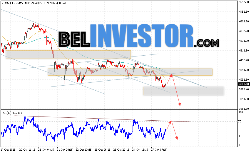Золото прогноз XAU/USD на 28 октября 2025 Котировки XAU/USD продолжают движение в рамках развития падения и медвежьего канала. В момент публикации прогноза цена Золота на сегодня составляет 4003 Долларов за Тройскую Унцию. Скользящие средние указывают на наличие краткосрочной медвежьей тенденции. Цены пробили область между сигнальными линиями вниз, что указывает на давление со стороны продавцов актива и потенциальное продолжение падения уже с текущих уровней. На данный момент стоит ожидать попытку развития бычьей коррекции курса золота и тест уровня сопротивления вблизи области 4065. Откуда стоит ожидать отскок вниз и продолжение падения цены на Золото с потенциальной целью ниже уровня 3845.