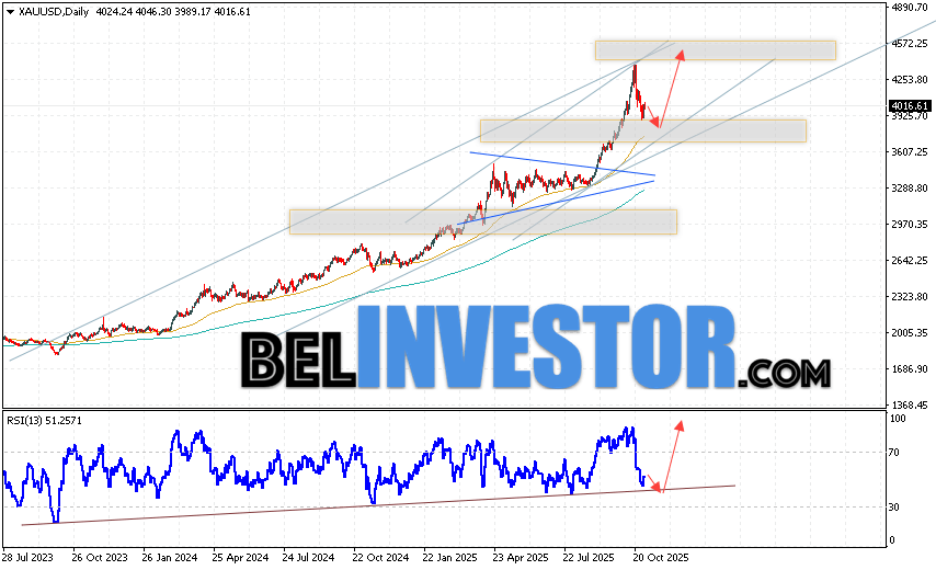 Золото прогноз XAU/USD на 3 — 7 ноября 2025 Золото завершает торговую неделю сильным ростом вблизи области 4016. Котировки XAU/USD продолжают движение в рамках развития коррекции и бычьего канала. Скользящие средние указывают на наличие восходящей тенденции по Золоту. Цены пробили область между сигнальными линиями вверх, что указывает на давление со стороны покупателей и потенциальное продолжение роста цены. На данный момент стоит ожидать попытку медвежьей коррекции цен и тест уровня поддержки вблизи области 3905. Далее, отскок цен вверх и продолжение роста XAUUSD на текущей торговой неделе с потенциальной целью выше уровня 4565.