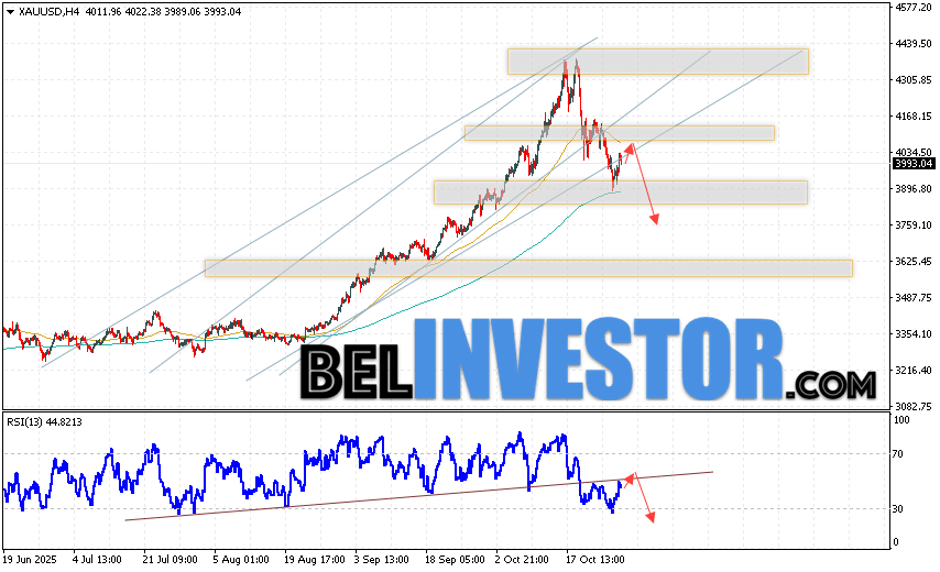 Золото прогноз XAU/USD на 30 октября 2025 Котировки XAU/USD продолжают движение в рамках развития бычьей коррекции и медвежьего канала. В момент публикации прогноза цена Золота на сегодня составляет 3993 Долларов за Тройскую Унцию. Скользящие средние указывают на наличие краткосрочной бычьей тенденции. Цены вновь тестируют область между сигнальными линиями, что указывает на давление со стороны покупателей актива и потенциальное продолжение роста уже с текущих уровней. На данный момент стоит ожидать попытку развития бычьей коррекции курса золота и тест уровня сопротивления вблизи области 4035. Откуда стоит ожидать отскок вниз и продолжение падения цены на Золото с потенциальной целью ниже уровня 3765.