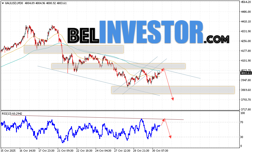Золото прогноз XAU/USD на 31 октября 2025 Котировки XAU/USD продолжают движение в рамках развития бычьей коррекции и медвежьего канала. В момент публикации прогноза цена Золота на сегодня составляет 4003 Долларов за Тройскую Унцию. Скользящие средние указывают на наличие краткосрочной бычьей тенденции. Цены вновь тестируют область между сигнальными линиями, что указывает на давление со стороны покупателей актива и потенциальное продолжение роста уже с текущих уровней. На данный момент стоит ожидать попытку развития бычьей коррекции курса золота и тест уровня сопротивления вблизи области 4025. Откуда стоит ожидать отскок вниз и продолжение падения цены на Золото с потенциальной целью ниже уровня 3795.